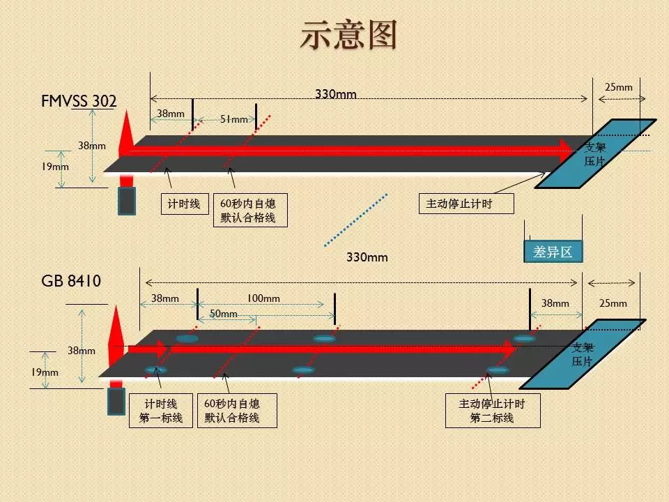 滿足中國(guó)阻燃標(biāo)準(zhǔn)的汽車內(nèi)飾材料，去了美國(guó)會(huì)“水土不服”嗎？ 