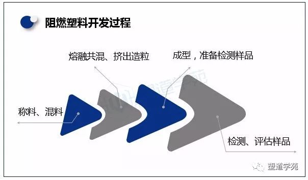 研發(fā)阻燃改性塑料產(chǎn)品需要做好哪些項(xiàng)目管理工作？ 
