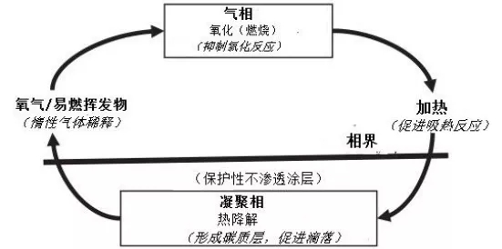 聊一聊阻燃機(jī)理！
