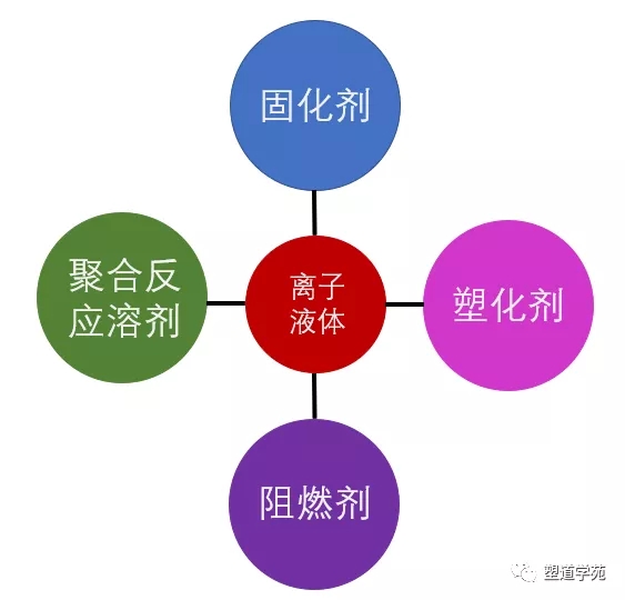 離子液體如何阻燃聚合物？