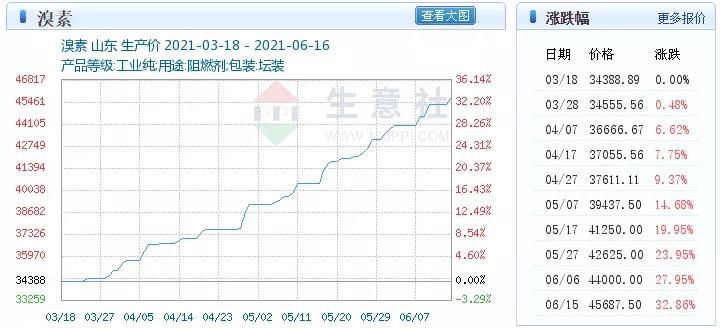 溴素價格一再飆升，為啥溴素這么緊張？