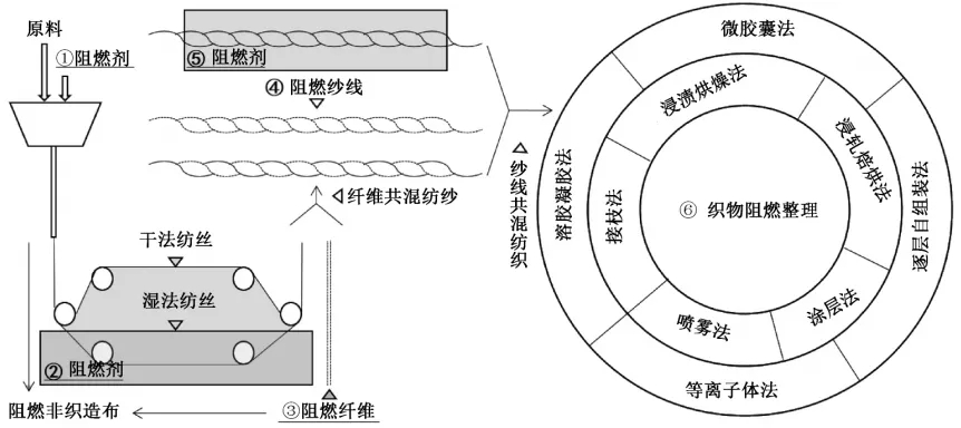 紡織品阻燃技術(shù)：常規(guī)與新生態(tài)的碰撞！